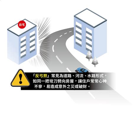 反弓房|買屋風水大解密 ㊙️ 4 什麼是反弓煞？如何化解反弓。